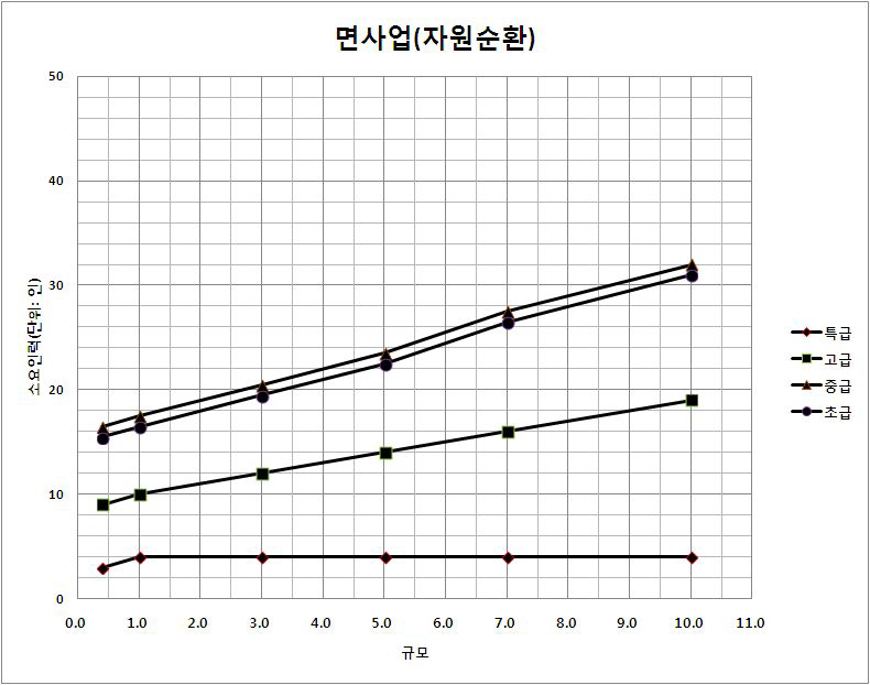 대상면적 감소에 따른 소요인력 감소율(면사업_자원순환)