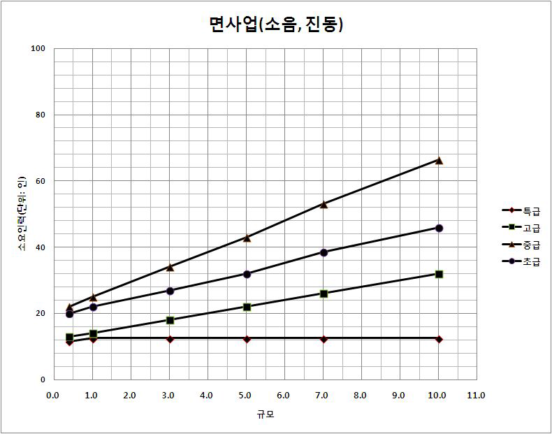 대상면적 감소에 따른 소요인력 감소율(면사업_소음·진동)