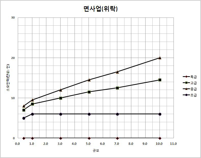 대상면적 감소에 따른 소요인력 감소율(면사업_위락)