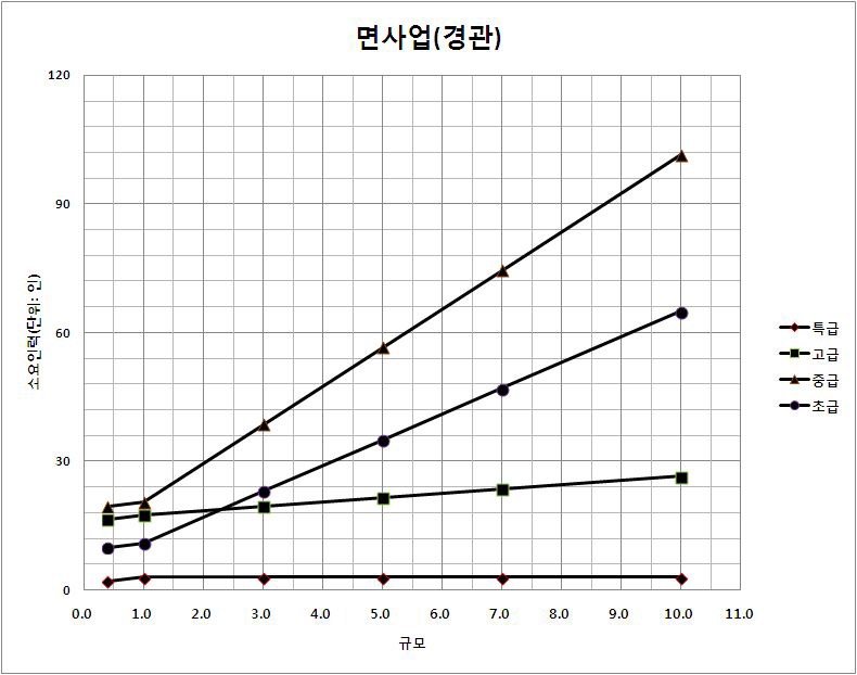 대상면적 감소에 따른 소요인력 감소율(면사업_경관)