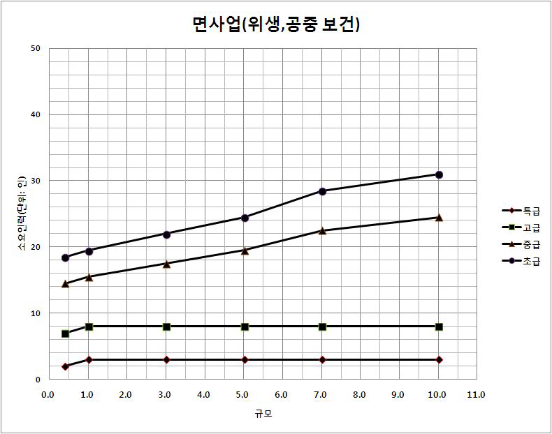 대상면적 감소에 따른 소요인력 감소율(면사업_위생·공중보건)