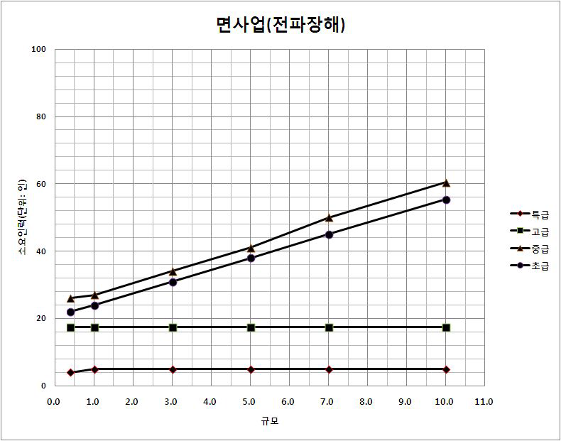 대상면적 감소에 따른 소요인력 감소율(면사업_전파장해)