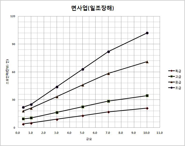 대상면적 감소에 따른 소요인력 감소율(면사업_일조장해)