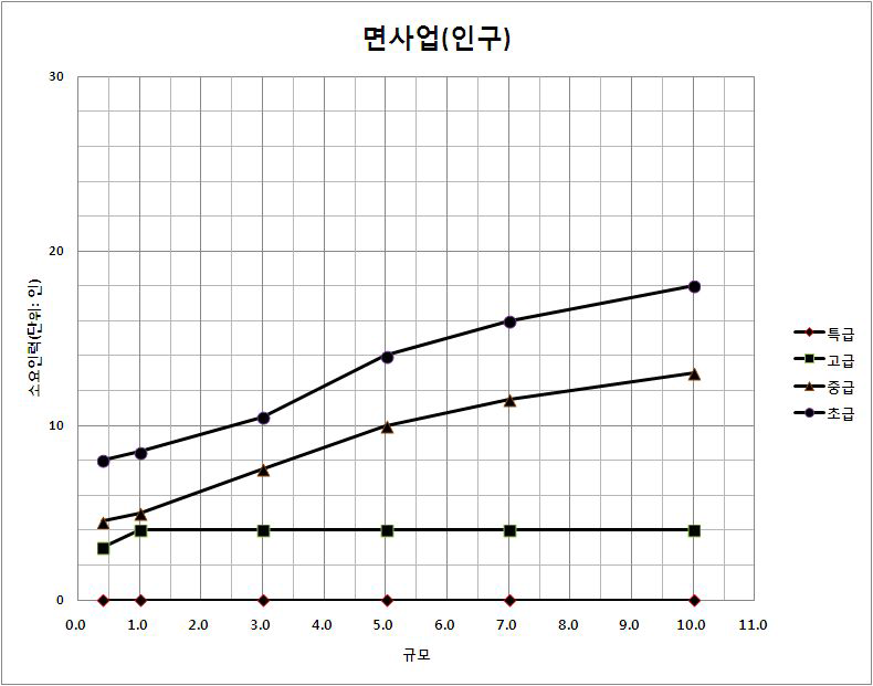 대상면적 감소에 따른 소요인력 감소율(면사업_인구)