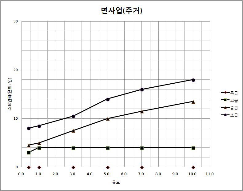 대상면적 감소에 따른 소요인력 감소율(면사업_주거)