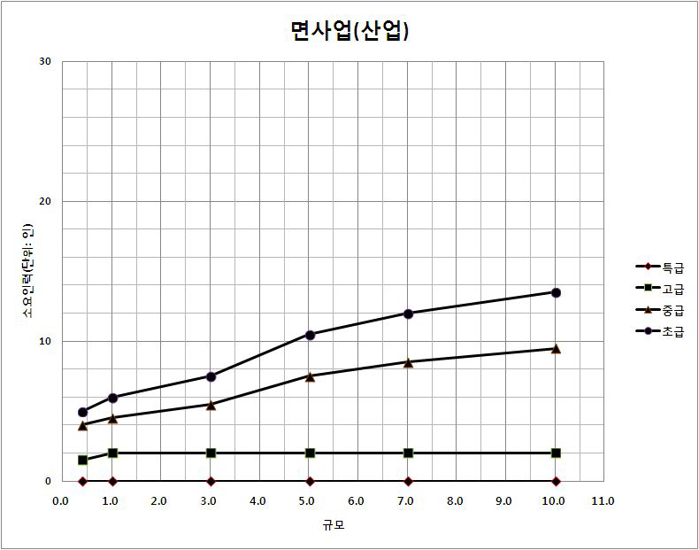 대상면적 감소에 따른 소요인력 감소율(면사업_산업)