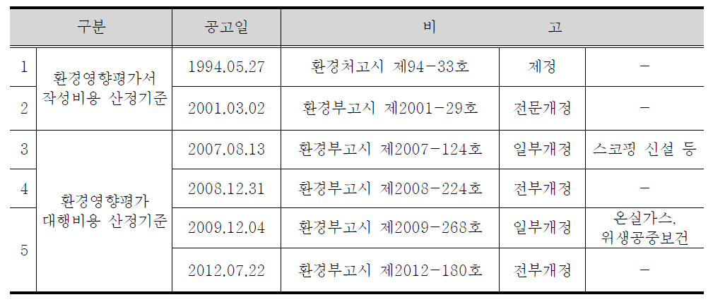 환경영향평가 대행비용 산정기준 연혁