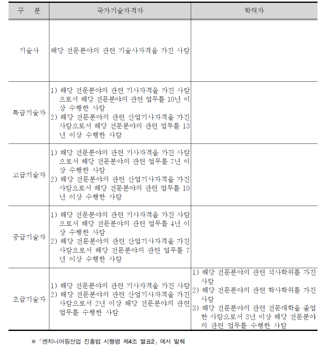 기술자의 기술등급 및 자격기준