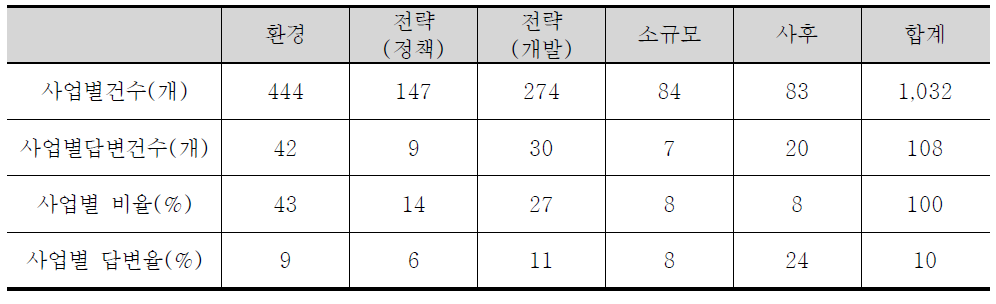 설문대상 및 설문현황