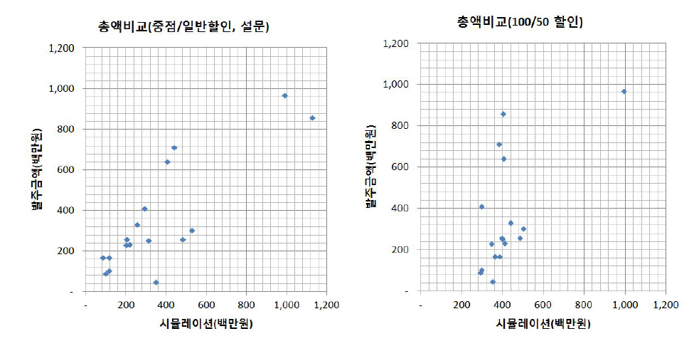 환경영향평가 총액 비용 분석(면사업)