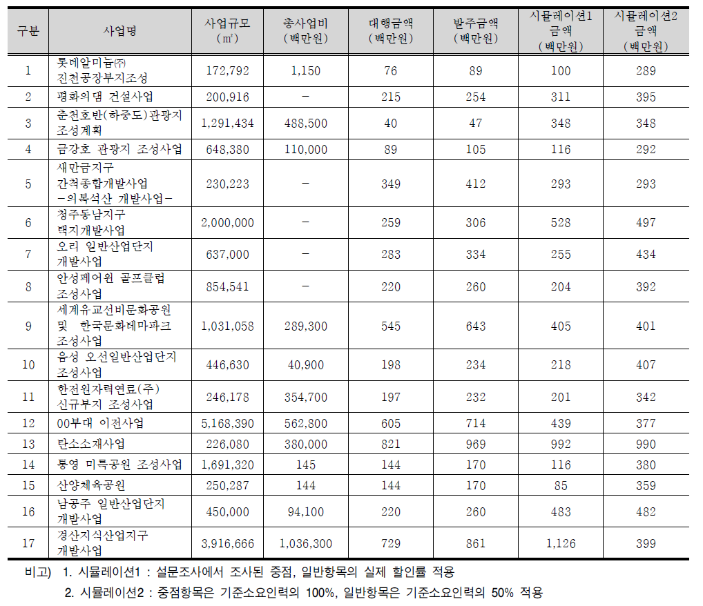 환경영향평가 사업 총액 분석(면사업)