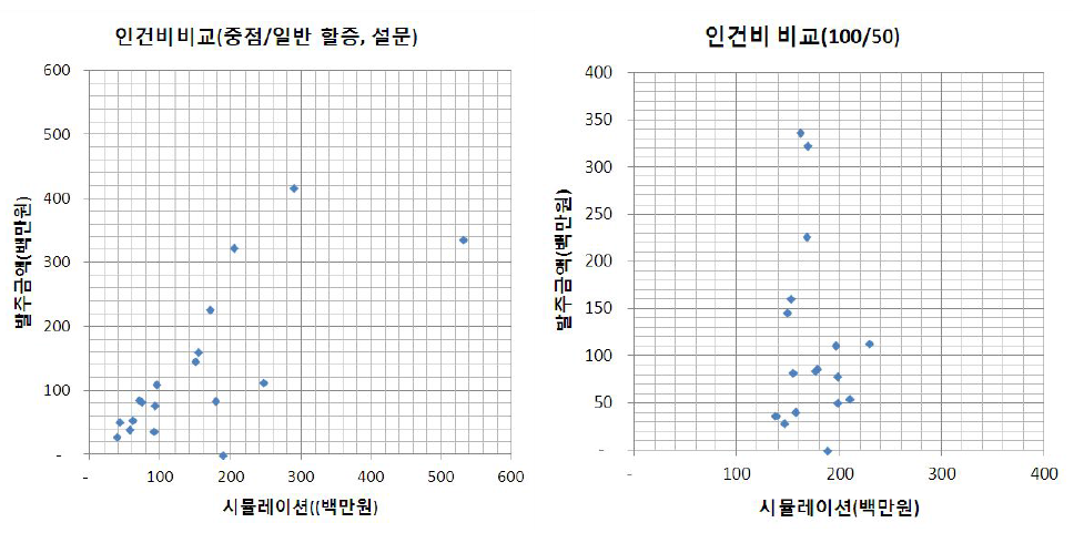 환경영향평가 직접인건비 비용 분석(면사업)