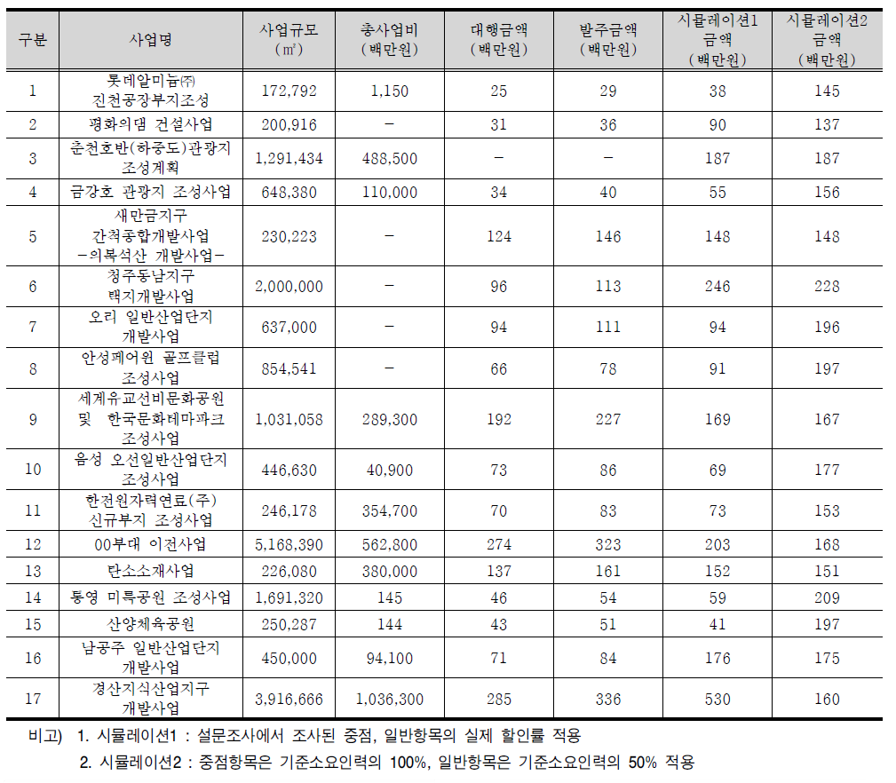 환경영향평가 사업 직접인건비 분석(면사업)