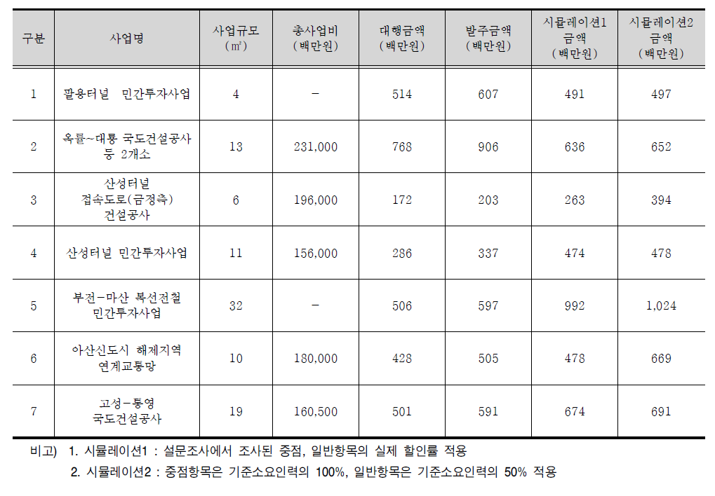 환경영향평가 사업 총액 분석(선사업)