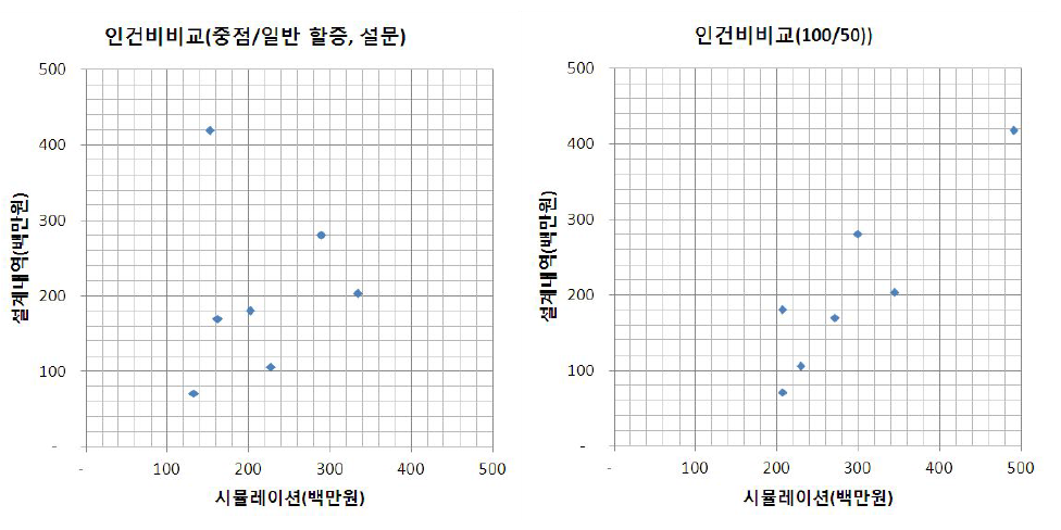 환경영향평가 직접인건비 비용 분석(선사업)