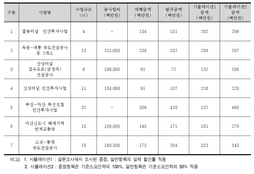 환경영향평가 사업 직접인건비 분석(선사업)