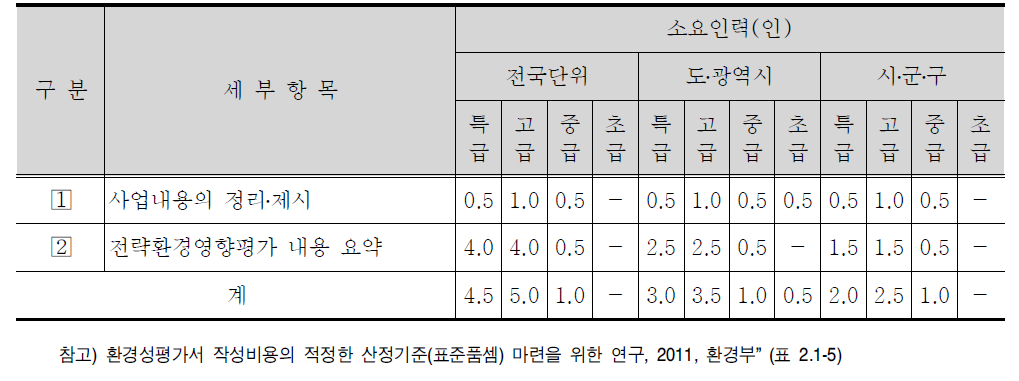 요약문 세부항목별 표준품셈(안)