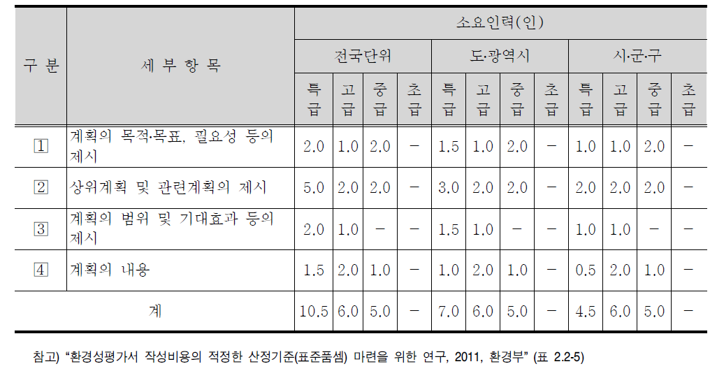 정책계획의 개요 세부내용별 표준품셈(안)