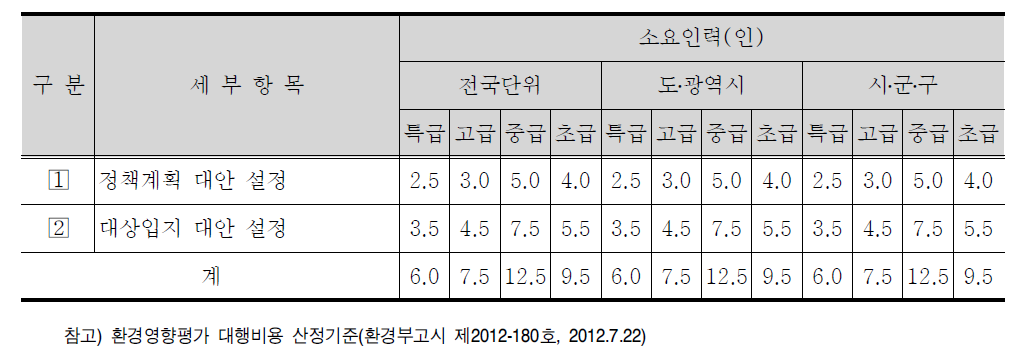 정책계획 대안 및 입지 대안 세부항목별 표준품셈(안)