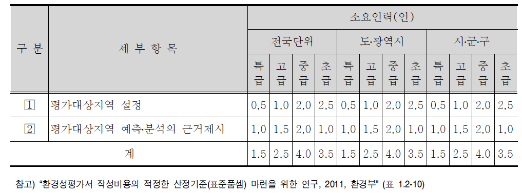 전략환경영향평가 대상 지역 세부항목 및 표준품셈(안)