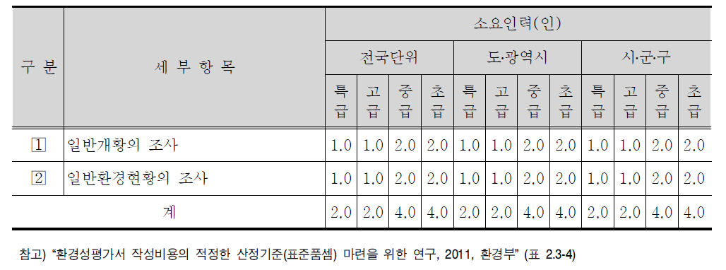 지역개황 세부내용별 표준품셈(안)