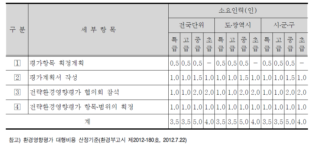 환경영향평가협의회 심의내용 세부항목 및 표준품셈(안)