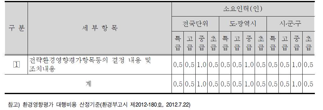 전략환경영향평가항목등의 결정 내용 및 조치내용 세부항목 및 표준품셈(안)