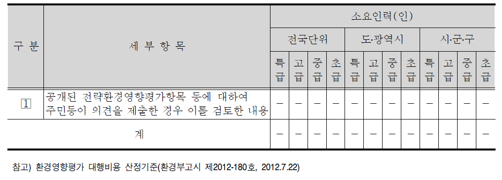 공개된 전략환경영향평가항목등에 대하여 주민등이 의견을 제출한 경우 이를 검토한 의견 세부항목 및 표준품셈(안)