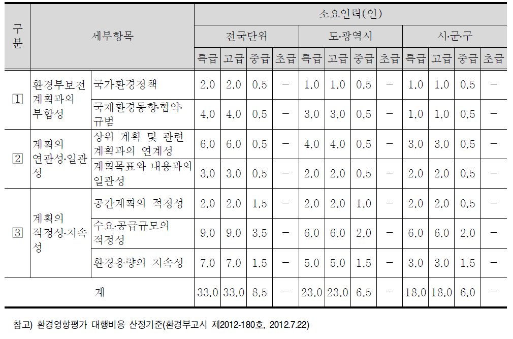 정책계획의 적정성 세부항목 및 표준품셈(안)