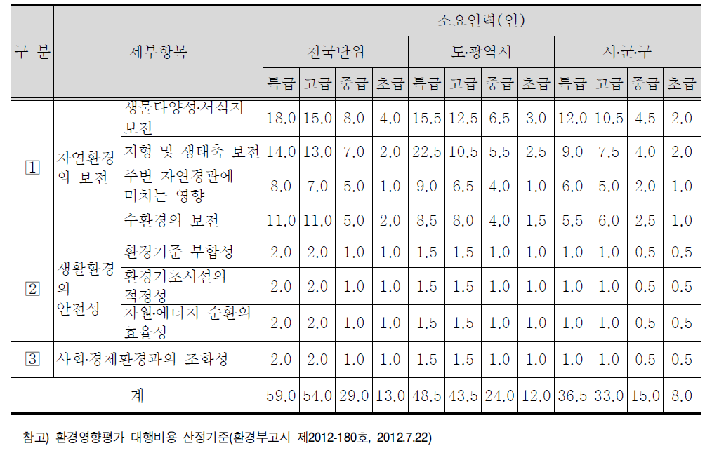 입지 타당성 세부항목 및 표준품셈(안)