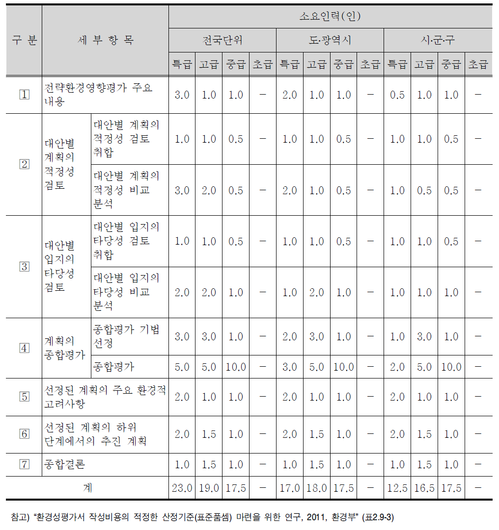 종합 평가 및 결론 세부항목 및 표준품셈(안)