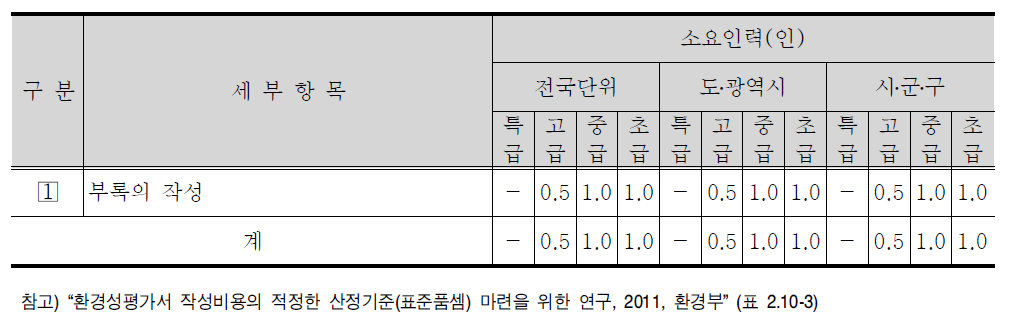 부록 세부항목 및 표준품셈(안)