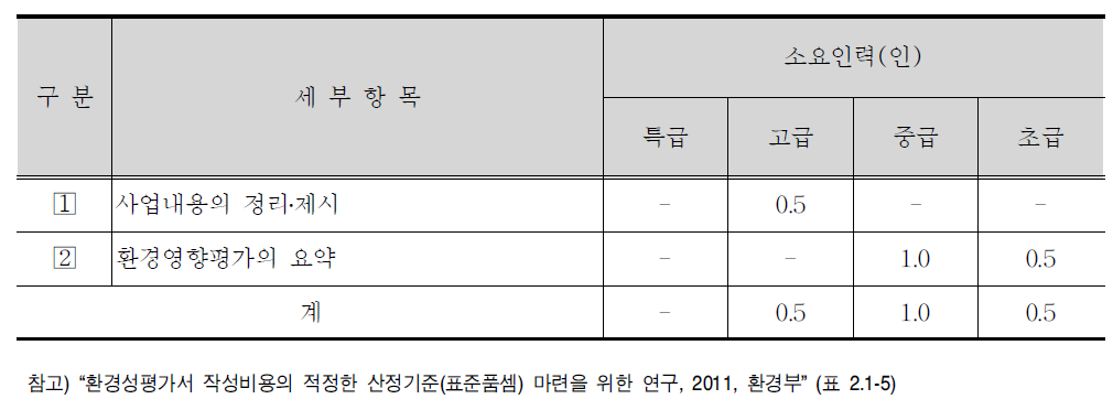 요약문 세부내용 및 표준품셈(안)