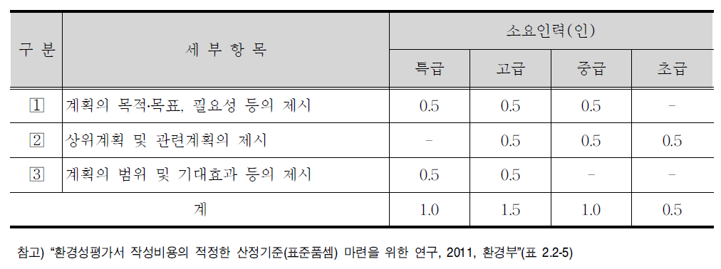 개발기본계획의 개요 세부내용 및 표준품셈(안)