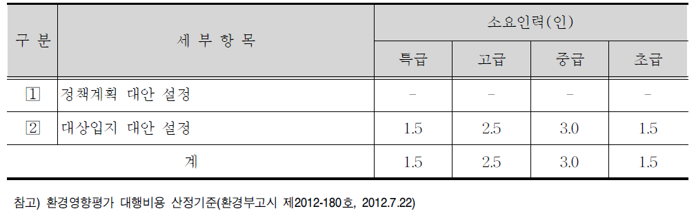 개발기본계획 대안 및 입지 대안 세부항목 및 표준품셈(안)