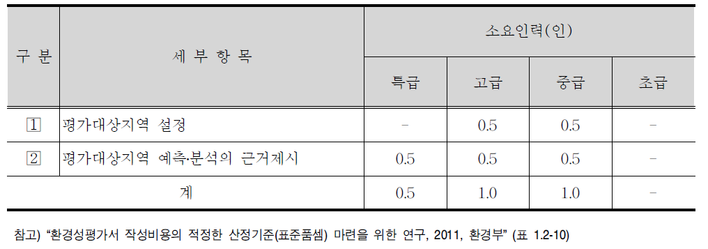 전략환경영향평가 대상 지역 세부항목 및 표준품셈(안)