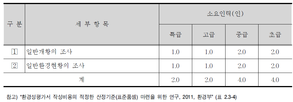 지역개황 세부항목 및 표준품셈(안)