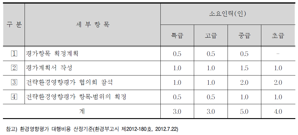 환경영향평가협의회 심의내용 세부항목 및 표준품셈(안)