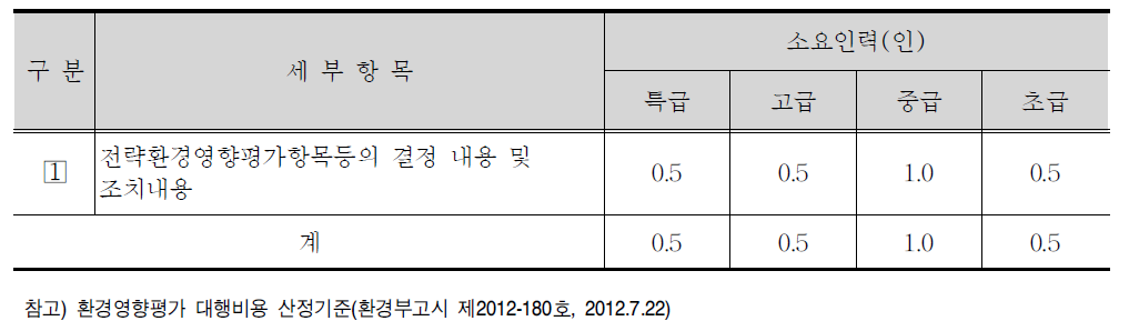 전략환경영향평가항목등의 결정 내용 및 조치내용 세부항목 및 표준품셈(안)