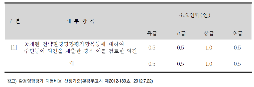 공개된 전략환경영향평가항목등에 대하여 주민등이 의견을 제출한 경우 이를 검토한 의견 세부항목 및 표준품셈(안)