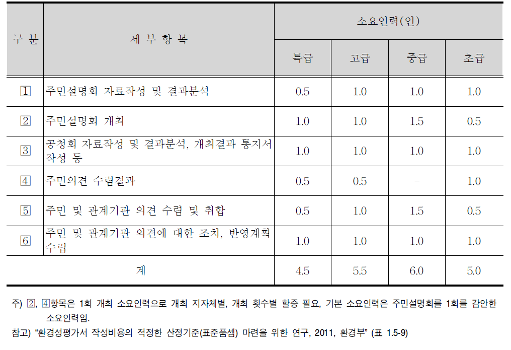 전략환경영향평가서 초안에 대한 주민, 관계 행정기관의 의견 및 이에 대한 반영여부 세부항목 및 표준품셈(안)