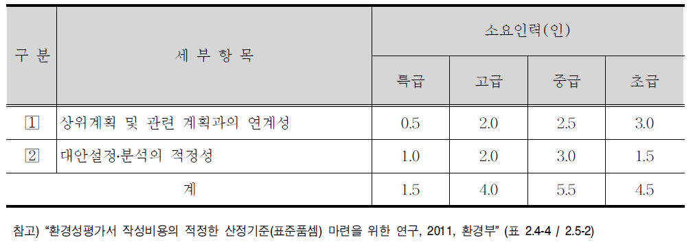 개발기본계획의 적정성 세부항목 및 표준품셈(안)