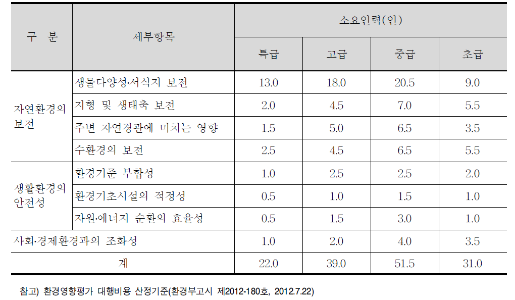 입지 타당성 세부항목 및 표준품셈(안)