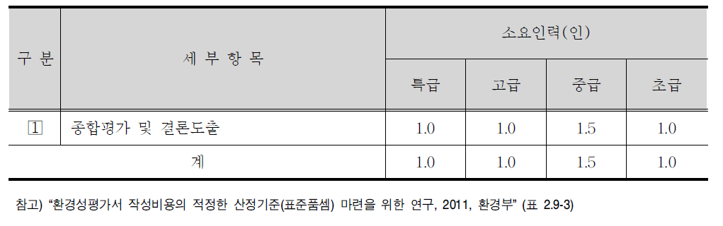 종합 평가 및 결론 세부항목 및 표준품셈(안)