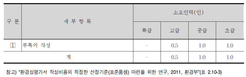 부록 세부항목 및 표준품셈(안)