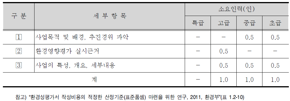 사업의 개요 세부항목 및 표준품셈(안)