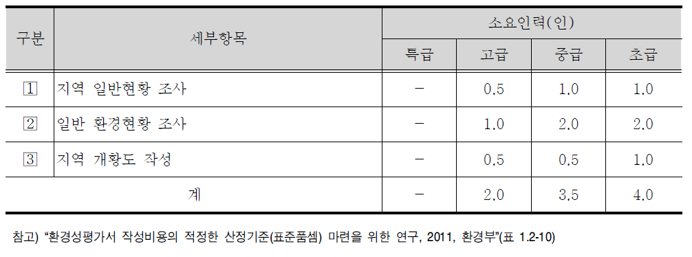 지역 개황 세부항목 및 표준품셈(안)