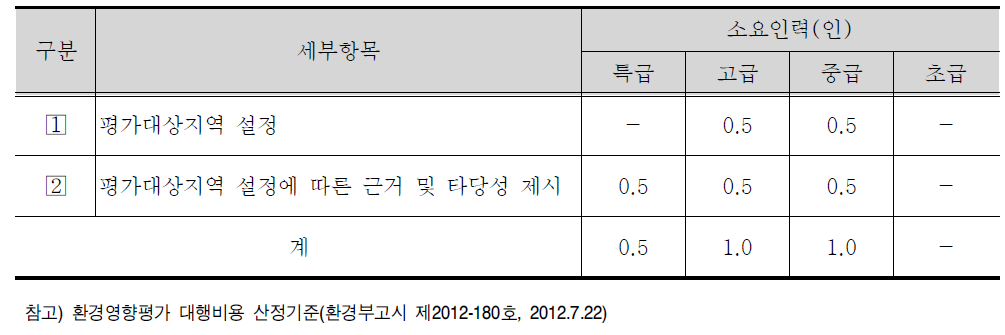 대상사업의 지역적 범위 세부항목 및 표준품셈(안)