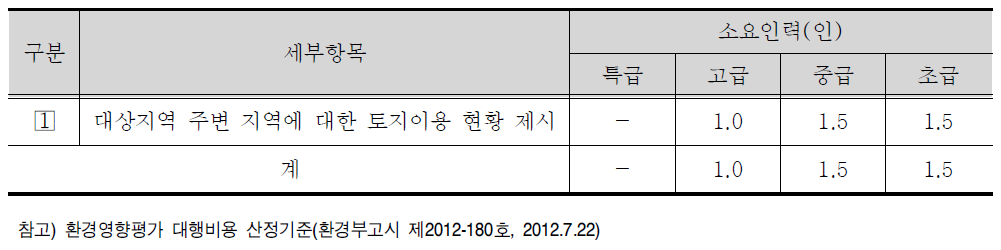 대상 지역 주변 지역에 대한 토지이용 현황 세부항목 및 표준품셈(안)