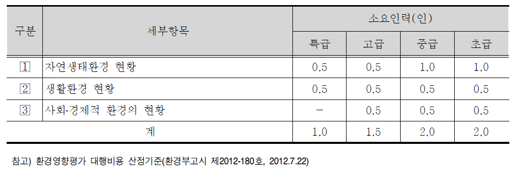 환경 현황 세부항목 및 표준품셈(안)